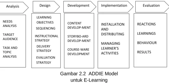 Gambar 2.2  ADDIE Model  untuk E-Learning Design Development  REACTIONS LEARNINGS  BEHAVIOUR RESULTS SEQUENCING INSTRUCTIONAL STRATEGY DELIVERY STRATEGY ImplementationINSTALLATION AND DISTRIBUTING MANAGING LEARNER’S ACTIVITIES  EvaluationAnalysis NEEDS ANA