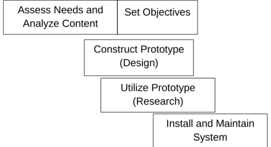 Gambar 2.4 Model Rapid Prototyping 