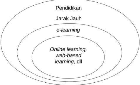 Gambar 2.5: Kedudukan e-learning dalam Konteks   Pendidikan Jarak Jauh 