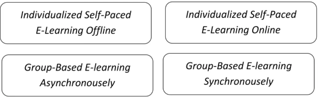 Gambar 2.6 Empat modus dalam e-learning 