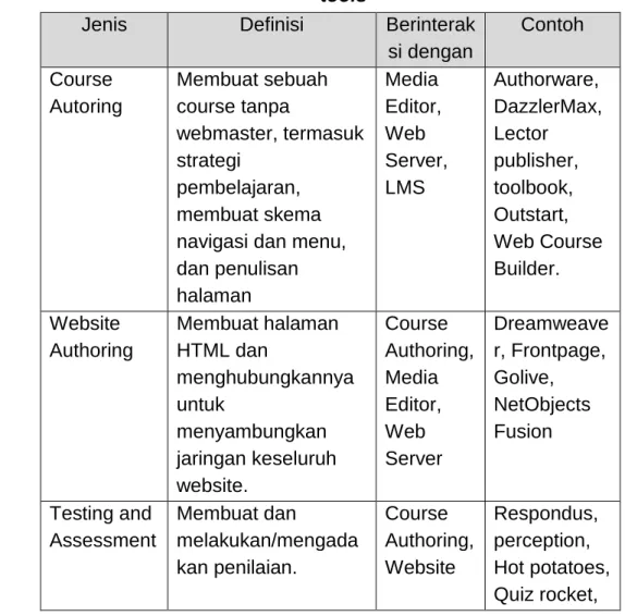 Tabel 2.3 Kategori Create dalam e-learning 