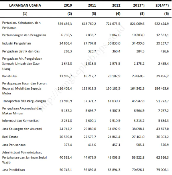 Tabel 4.10    Kontribusi Sektor Ekonomi Terhadap PDRB Atas Dasar Harga Berlaku   Tahun 2014