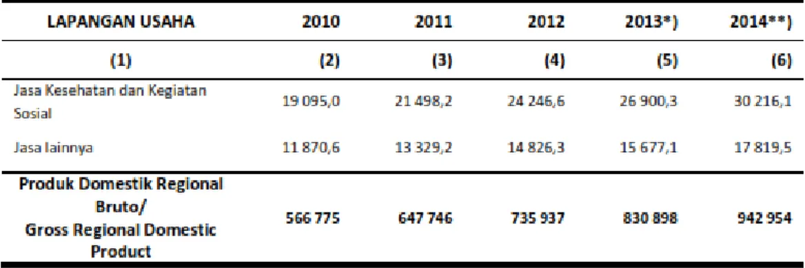 Gambar 4.3 Laju Pertumbuhan PDRB atas dasar harga Konstan 2000 menurut  Lapangan Usaha di Kabupaten Banggai Laut, 2010 - 2014 