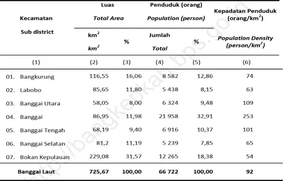 Tabel 4.4. Jumlah Penduduk dan Laju Pertumbuhan Penduduk   di Kabupaten Banggai Laut 2011-2013 