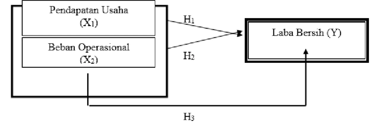 Gambar 1. Kerangka Pemikiran 