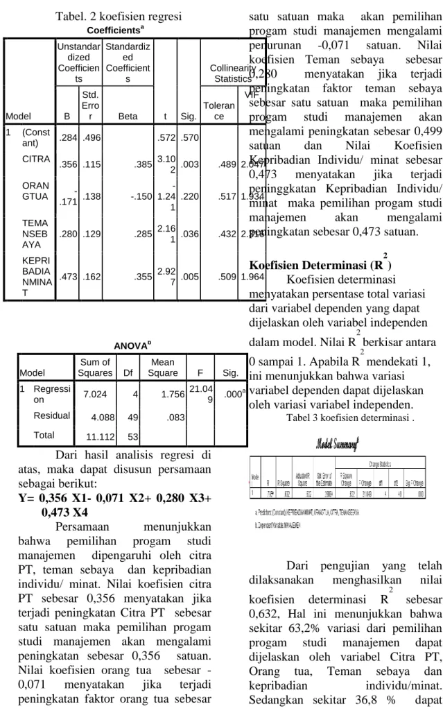 Tabel 3 koefisien determinasi . 
