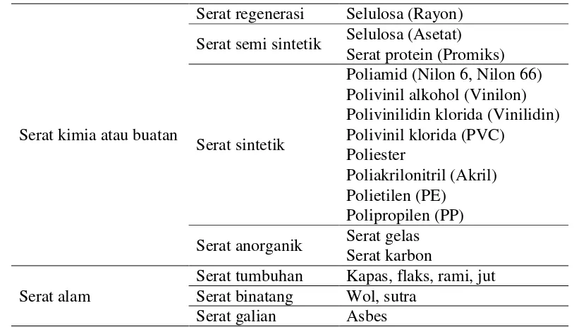Tabel 2.1 Klasifikasi Serat [15] 