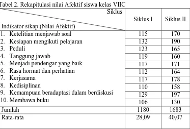 Tabel 2. Rekapitulasi nilai Afektif siswa kelas VIIC Siklus 