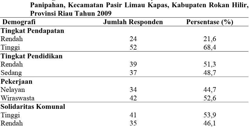 Tabel 4.5  Distribusi Frekuensi Responden Berdasarkan Struktur Sosial Kepala Keluarga dalam Pemanfaatan Pelayanan Kesehatan Puskesmas 
