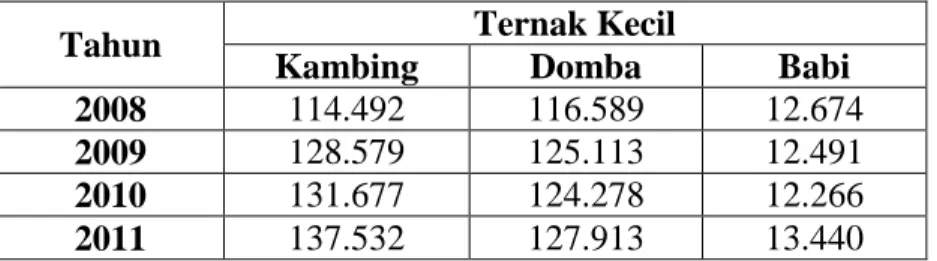 Tabel 4. Populasi Ternak Kecil Kabupaten Langkat Menurut  Jenis Ternak (Ekor) Tahun 2008-2011 