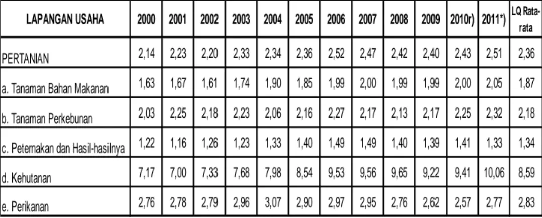 Tabel 1. Hasil Perhitungan LQ Kabupaten Langkat  Tahun 2001-2011 