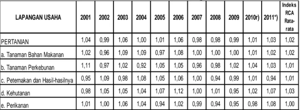 Tabel 2. Indeks RCA Sektor Pertanian Kab. Langkat Tahun 2001-2011 