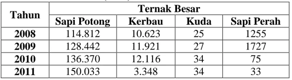 Tabel 3. Populasi Ternak Besar Kabupaten Langkat Menurut Jenis  Ternak (Ekor) Tahun 2008-2011 