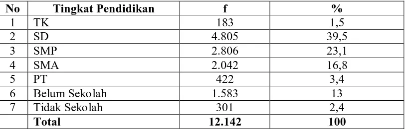 Tabel 5.1    Distribusi Tingkat Pendidikan Penduduk di Desa Kolam Kecamatan Percut sei Tuan Tahun 2009
