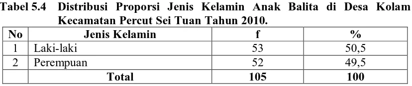 Tabel 5.3  Distribusi Status Gizi Anak Balita di Desa Kolam Kecamatan Percut Sei Tuan Tahun 2010