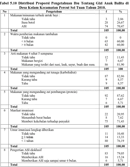 Tabel 5.10 Distribusi Proporsi Pengetahuan Ibu Tentang Gizi Anak Balita di Desa Kolam Kecamatan Percut Sei Tuan Tahun 2010