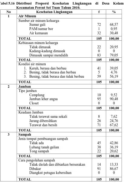 Tabel 5.16 Distribusi Proporsi Kesehatan Lingkungan di Desa Kolam Kecamatan Percut Sei Tuan Tahun 2010