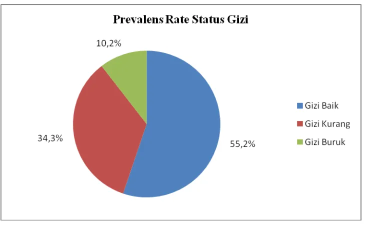 Gambar 6.1  Diagram Pie Prevalens Rate Status Gizi Anak Balita di Desa Kolam Kecamatan Percut Sei Tuan Tahun 2010