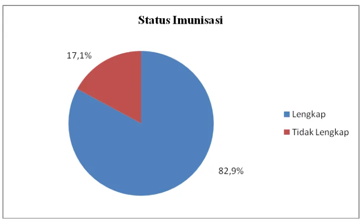 Gambar 6.4  Diagram Pie Proporsi Status Imunisasi Anak Balita di Desa Kolam Kecamatan Percut Sei Tuan Tahun 2010