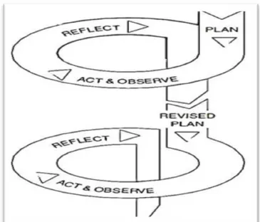 Gambar 1. Siklus PTS (Kemmis &amp; McTaggart, 1988) 