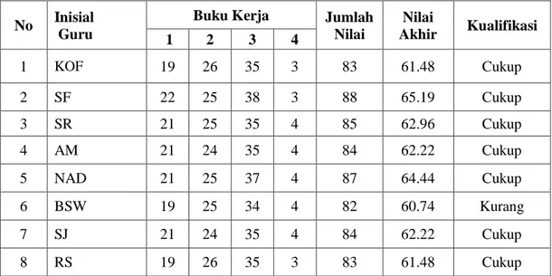 Tabel 1. Rekap Instrumen Monev Administrasi Buku Kerja Guru Kelas dan Guru  Mata Pelajaran di SD Permata Nusantara pada Siklus I 