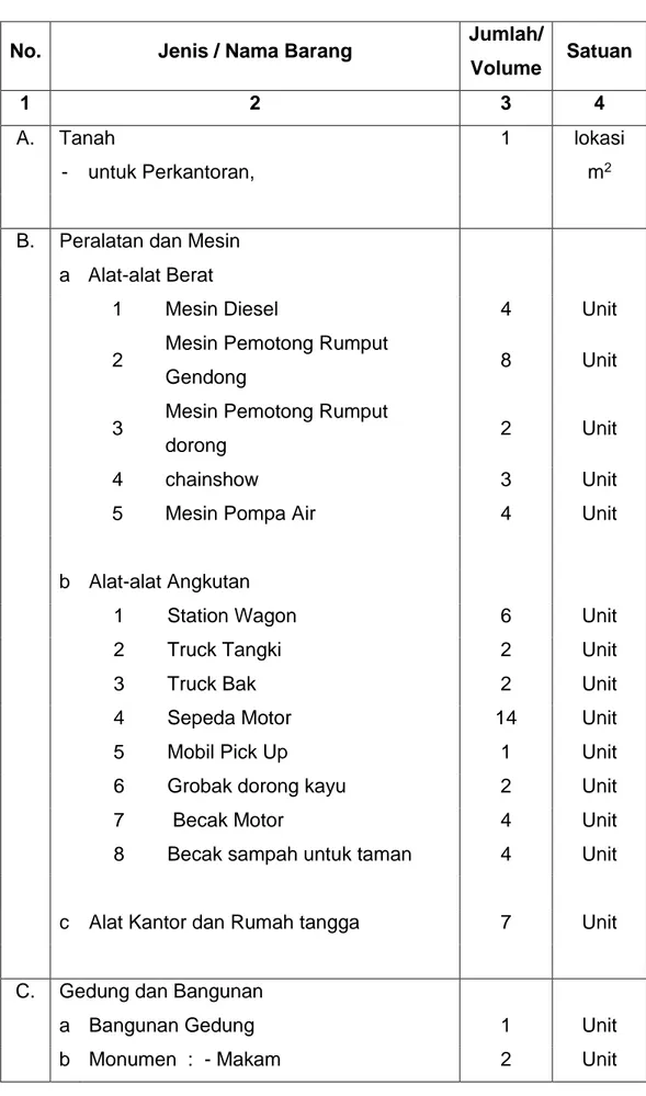 Tabel Data Inventarisasi Fisik  OPD DPKP Kabupaten Sukoharjo 