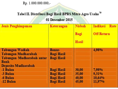 Tabel II. Distribusi Bagi Hasil BPRS Mitra Agro Usaha79 