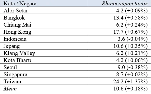 Tabel 2.1 Gejala Rhinoconjunctivitis pada anak Asia berumur 6-7 tahun berdasarkan  kuesioner ISAAC fase 1 dan fase 3: rata-rata perubahan prevalensi tahunan
