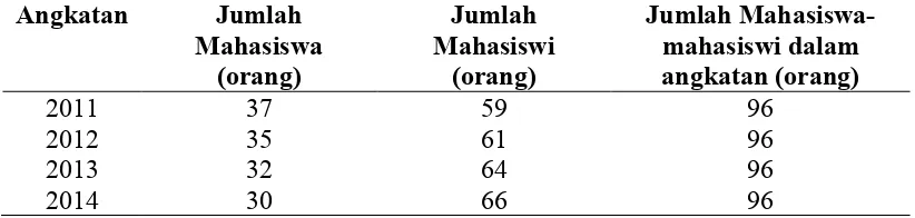 Tabel 5.1. Karakteristik Mahasiswa Mahasiswi Fakultas Kedokteran Universitas Sumatera Utara 