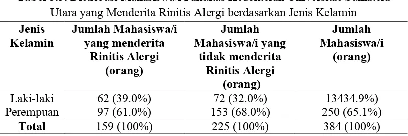 Tabel 5.2. Distribusi Mahasiswa/i Fakultas Kedokteran Universitas Sumatera Utara yang Menderita Rinitis Alergi 