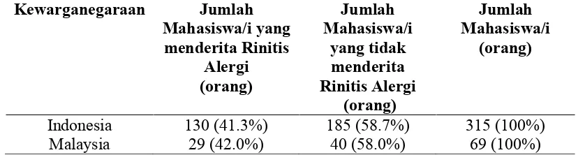 Tabel 5.5. Distribusi Mahasiswa/i Fakultas Kedokteran Universitas Sumatera Utara yang Menderita Rinitis Alergi berdasarkan Riwayat Keluarga yang Memiliki Penyakit Atopi  