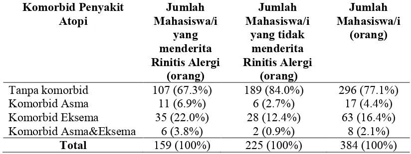 Tabel 5.6. Distribusi Mahasiswa/i Fakultas Kedokteran Universitas Sumatera Utara yang Menderita Rinitis Alergi berdasarkan Komorbid Penyakit Atopi Lain 