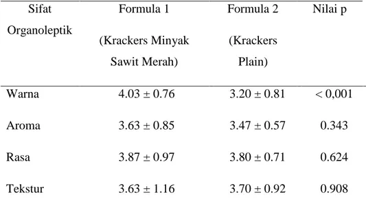 Tabel  4.1.    Rata-Rata  Skor  Kesukaan  Produk  Krackers  Minyak  Sawit  Merah dan   Krackers Plain 