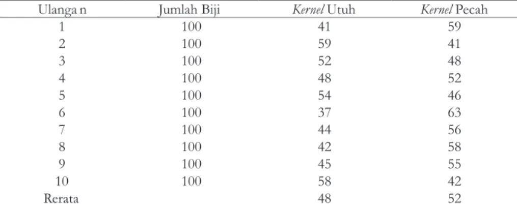 Tabel 1. Hasil Pengukuran Biji Kemiri Kupas