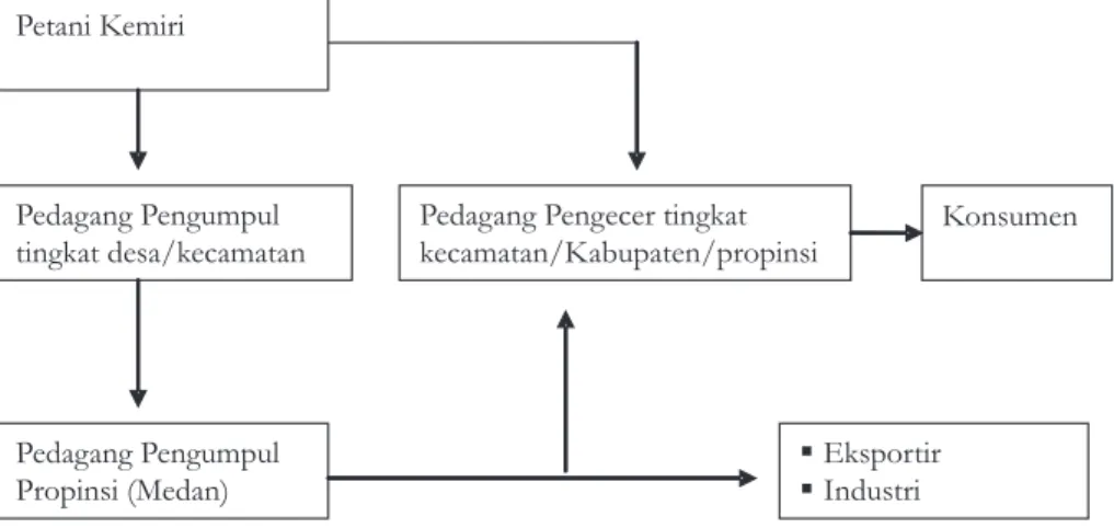 Gambar 2. Tata Niaga Kemiri