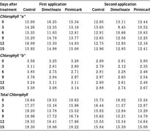 Table III. Total car bohydr ates were depleted inthe spr ayed wheat shoots in r esponse to the