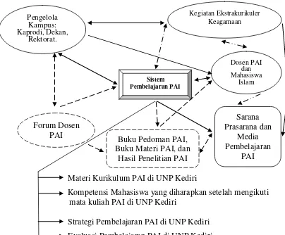 Gambar 4.8. Pola Interaksi Sistem Pembelajaran PAI dengan komponen  lain di UNP Kediri 