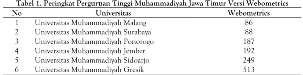 Tabel 1. Peringkat Perguruan Tinggi Muhammadiyah Jawa Timur Versi Webometrics 