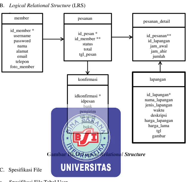 Gambar III.10 Logical Relational Structure  C.   Spesifikasi File 
