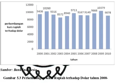 Gambar 5.3 Perkembangan Kurs Rupiah terhadap Dolar tahun 2000-
