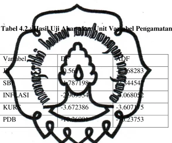 Tabel 4.2 : Hasil Uji Akar-akar Unit Variabel Pengamatan 