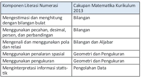Tabel 1. Komponen Literasi Numerasi dalam Cakupan Matemaika Kurikulum 2013