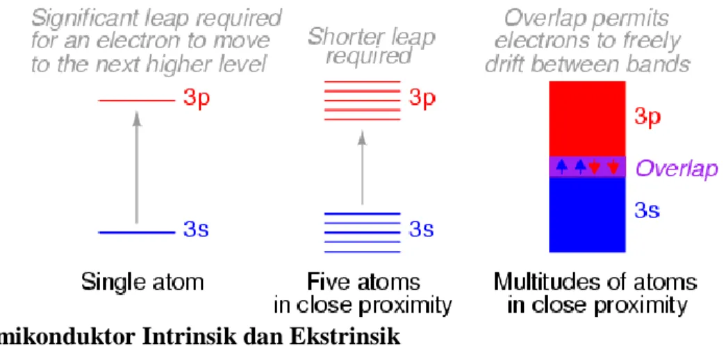 Gambar 2.10. Semikonduktor type-n  