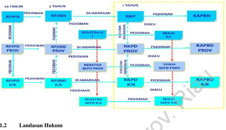 Gambar I.1 Keterkaitan Dokumen Renstra 