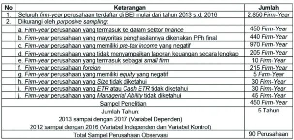 Tabel 1. Hasil Pemilihan Sampel dengan Purposive Sampling Sumber: Diolah dari laporan keuangan di BEI tahun 2012 s.d