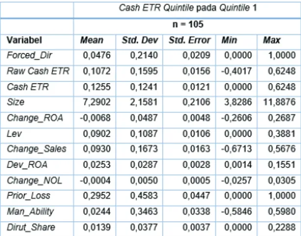 Tabel 5. Statistik Deskriptif Cash ETR Quintiles 1