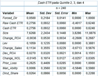 Tabel 6. Statistik Deskriptif Cash ETR Quintiles 1, 2, dan 4