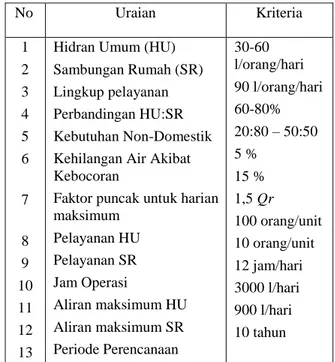 Tabel 1. Kriteria/Standar Perencanaan Sistem Air  Bersih Pedesaan 