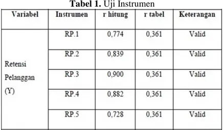 Tabel 1. Uji Instrumen 