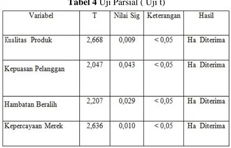 Tabel 4 Uji Parsial ( Uji t) 